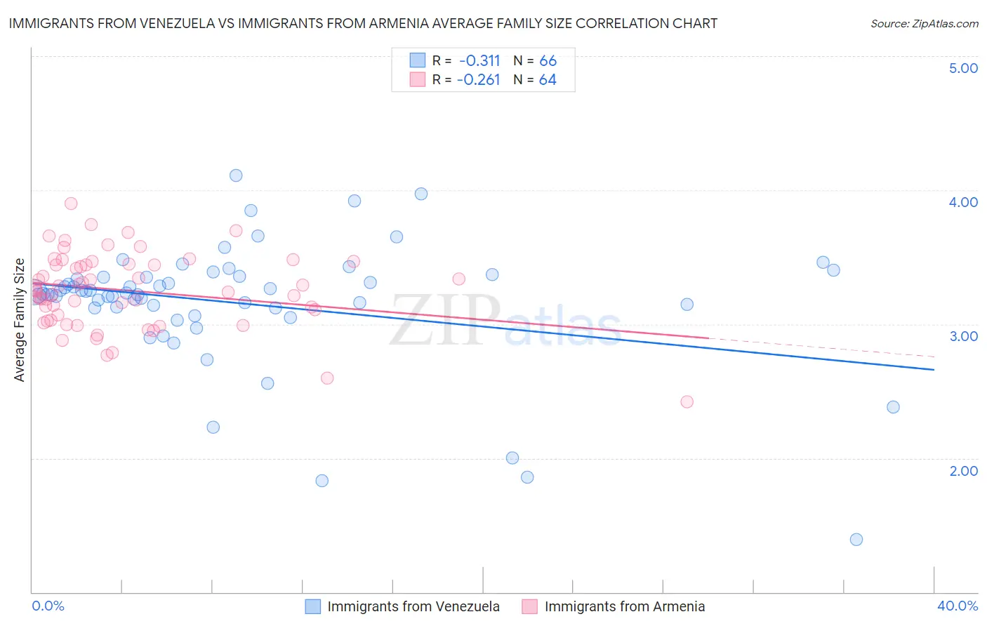 Immigrants from Venezuela vs Immigrants from Armenia Average Family Size