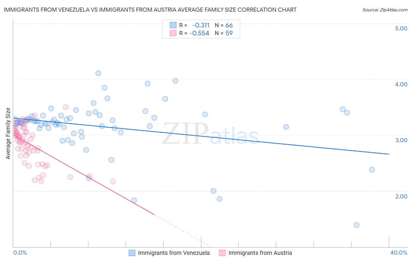 Immigrants from Venezuela vs Immigrants from Austria Average Family Size
