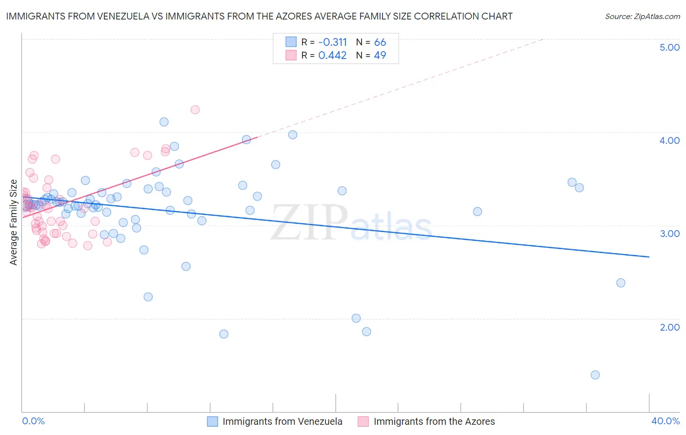 Immigrants from Venezuela vs Immigrants from the Azores Average Family Size