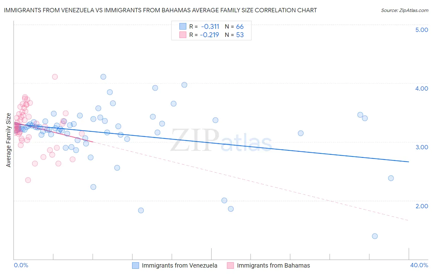 Immigrants from Venezuela vs Immigrants from Bahamas Average Family Size