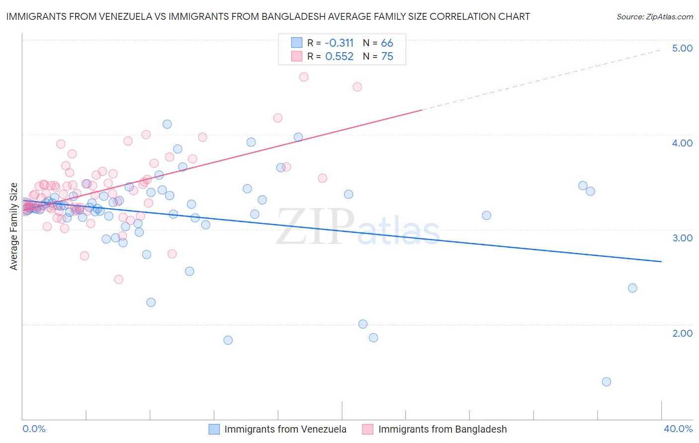 Immigrants from Venezuela vs Immigrants from Bangladesh Average Family Size