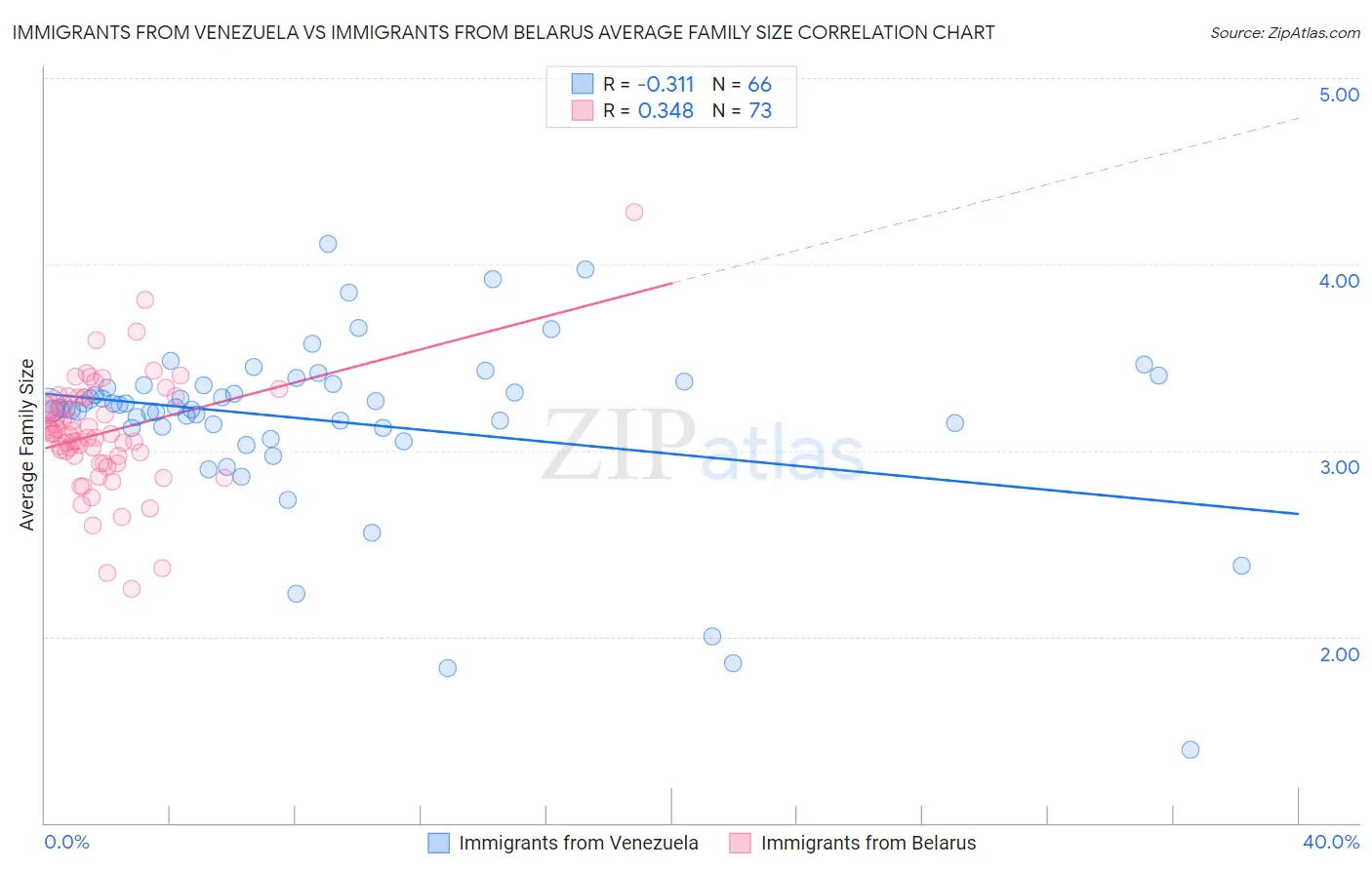 Immigrants from Venezuela vs Immigrants from Belarus Average Family Size