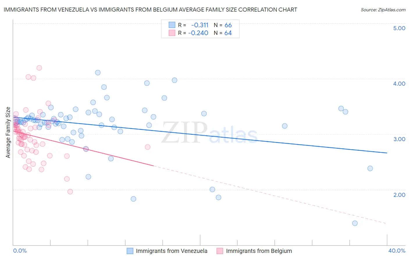 Immigrants from Venezuela vs Immigrants from Belgium Average Family Size