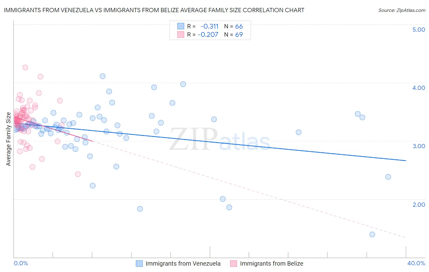 Immigrants from Venezuela vs Immigrants from Belize Average Family Size