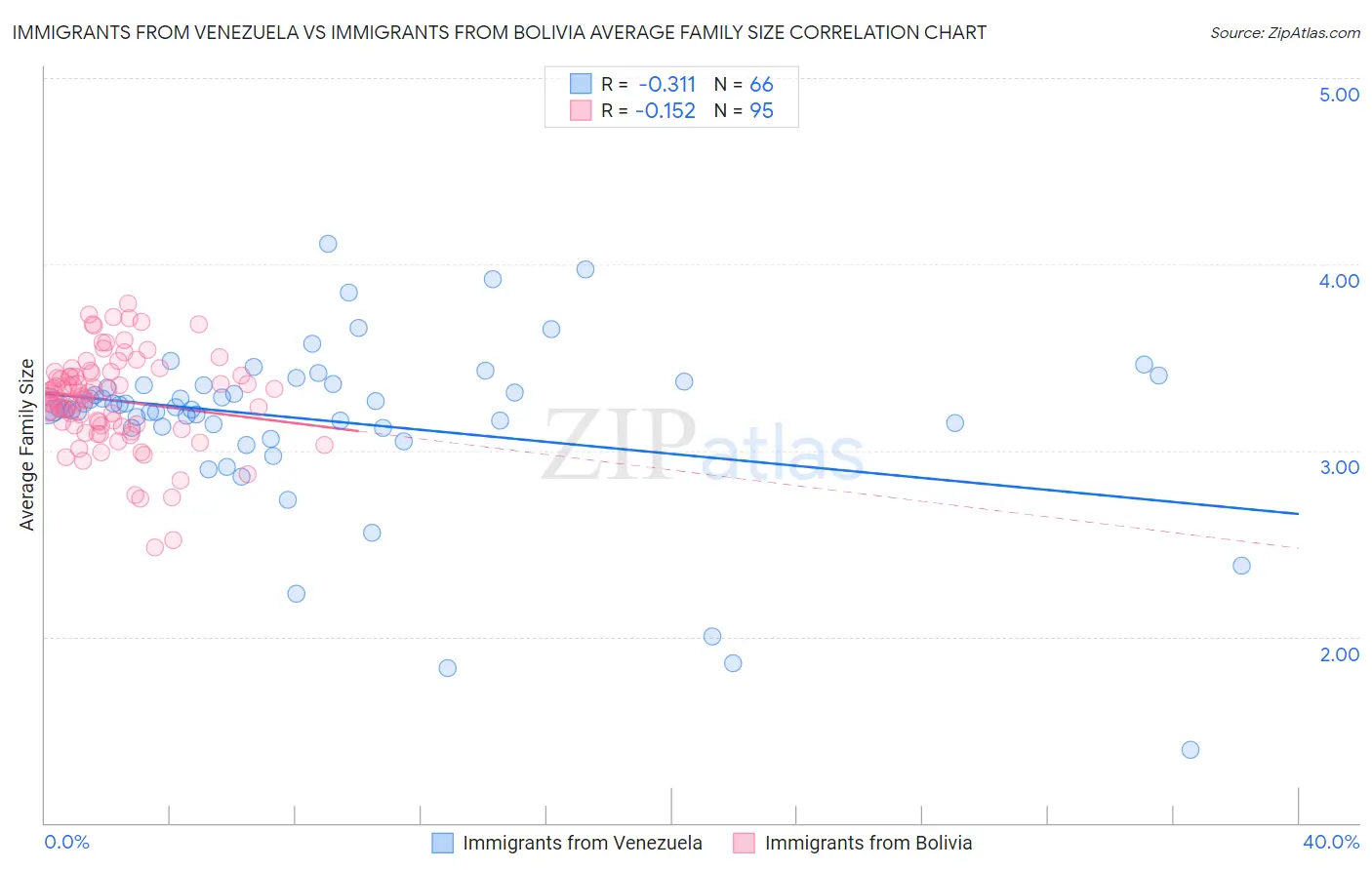 Immigrants from Venezuela vs Immigrants from Bolivia Average Family Size