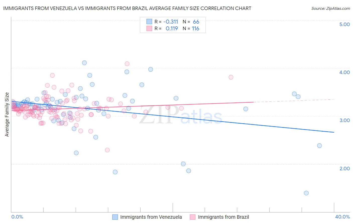 Immigrants from Venezuela vs Immigrants from Brazil Average Family Size