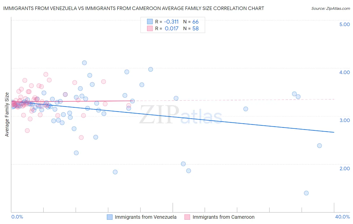 Immigrants from Venezuela vs Immigrants from Cameroon Average Family Size