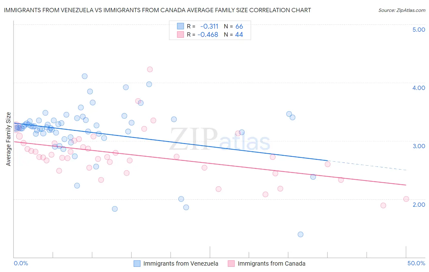 Immigrants from Venezuela vs Immigrants from Canada Average Family Size