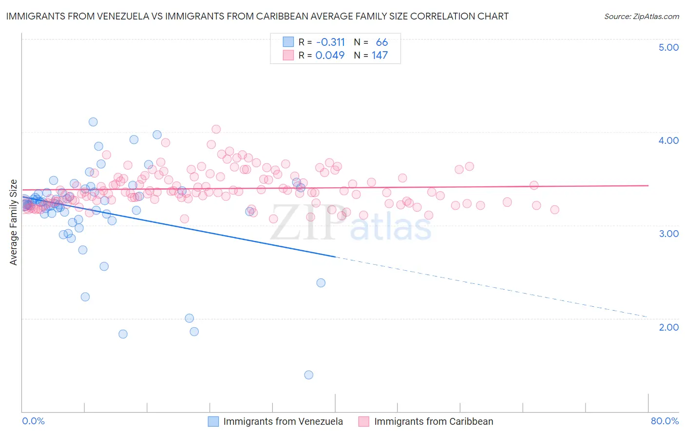 Immigrants from Venezuela vs Immigrants from Caribbean Average Family Size