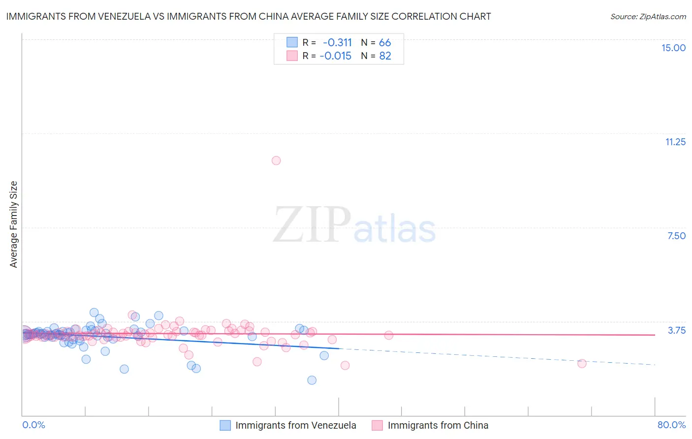 Immigrants from Venezuela vs Immigrants from China Average Family Size