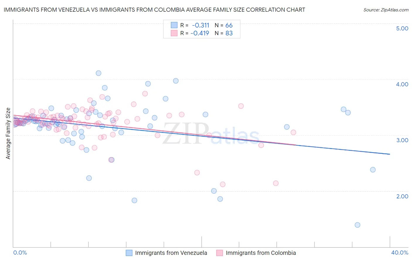 Immigrants from Venezuela vs Immigrants from Colombia Average Family Size