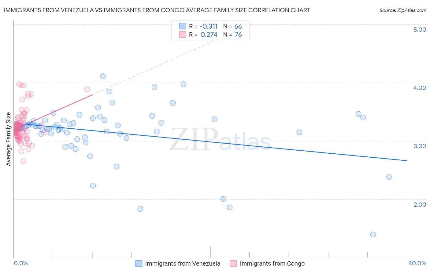 Immigrants from Venezuela vs Immigrants from Congo Average Family Size