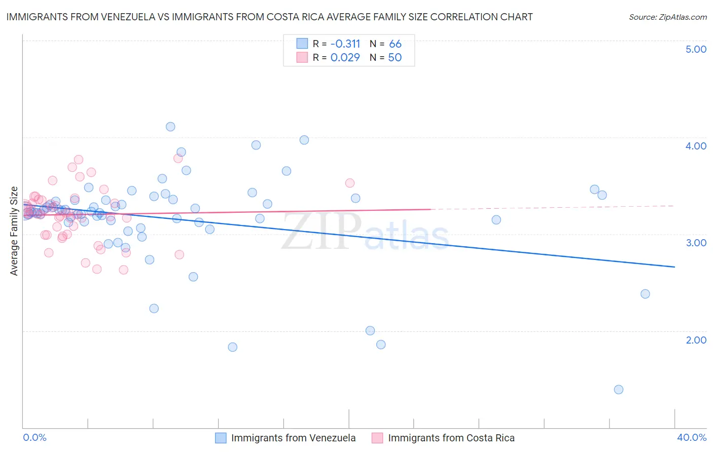 Immigrants from Venezuela vs Immigrants from Costa Rica Average Family Size
