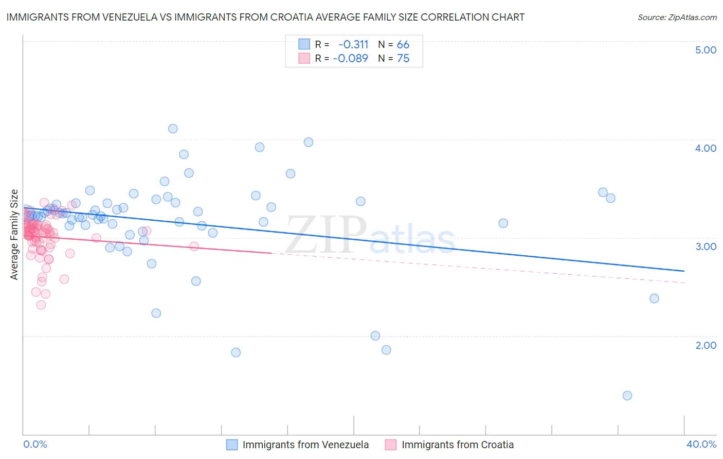 Immigrants from Venezuela vs Immigrants from Croatia Average Family Size