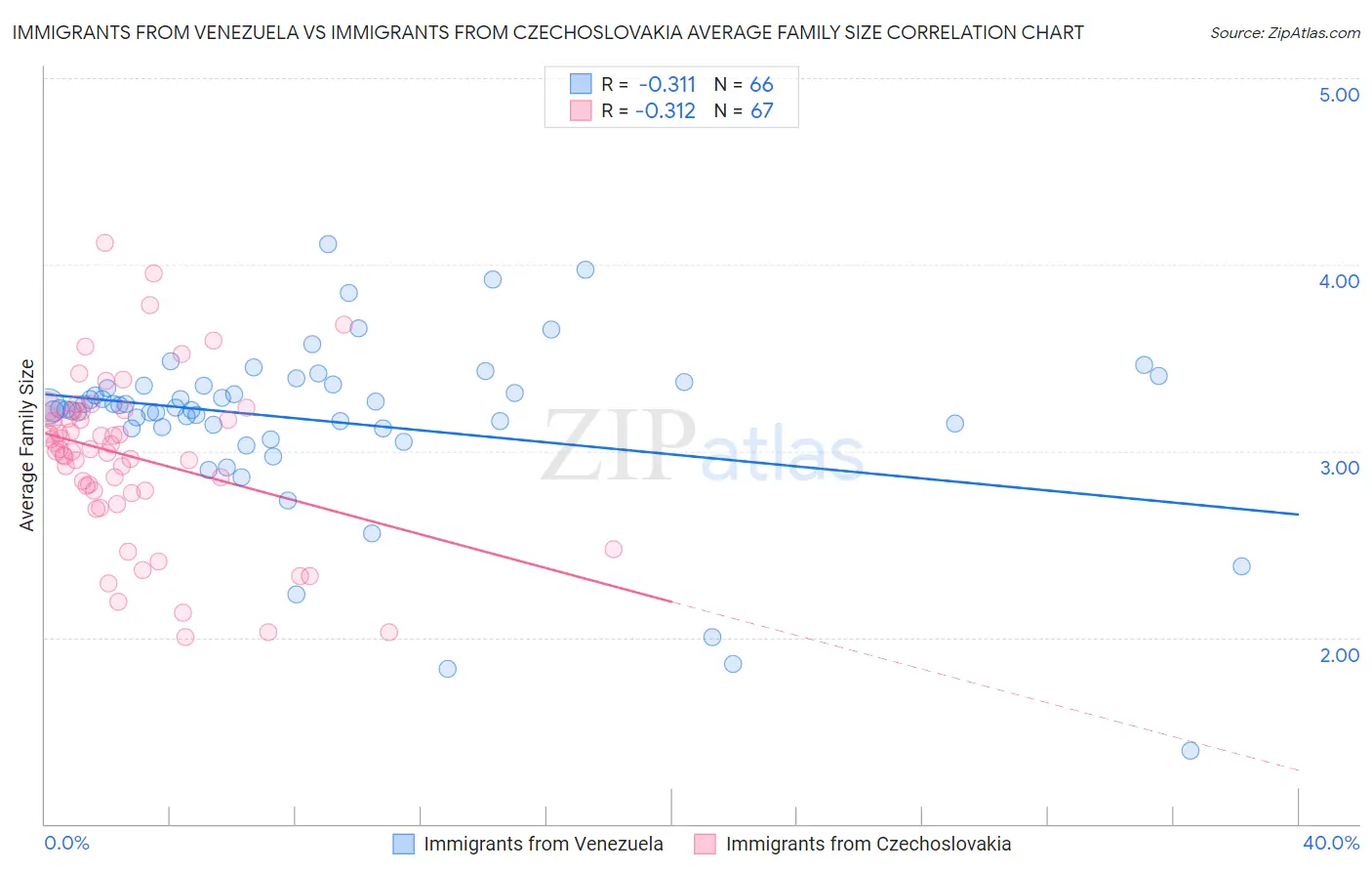 Immigrants from Venezuela vs Immigrants from Czechoslovakia Average Family Size