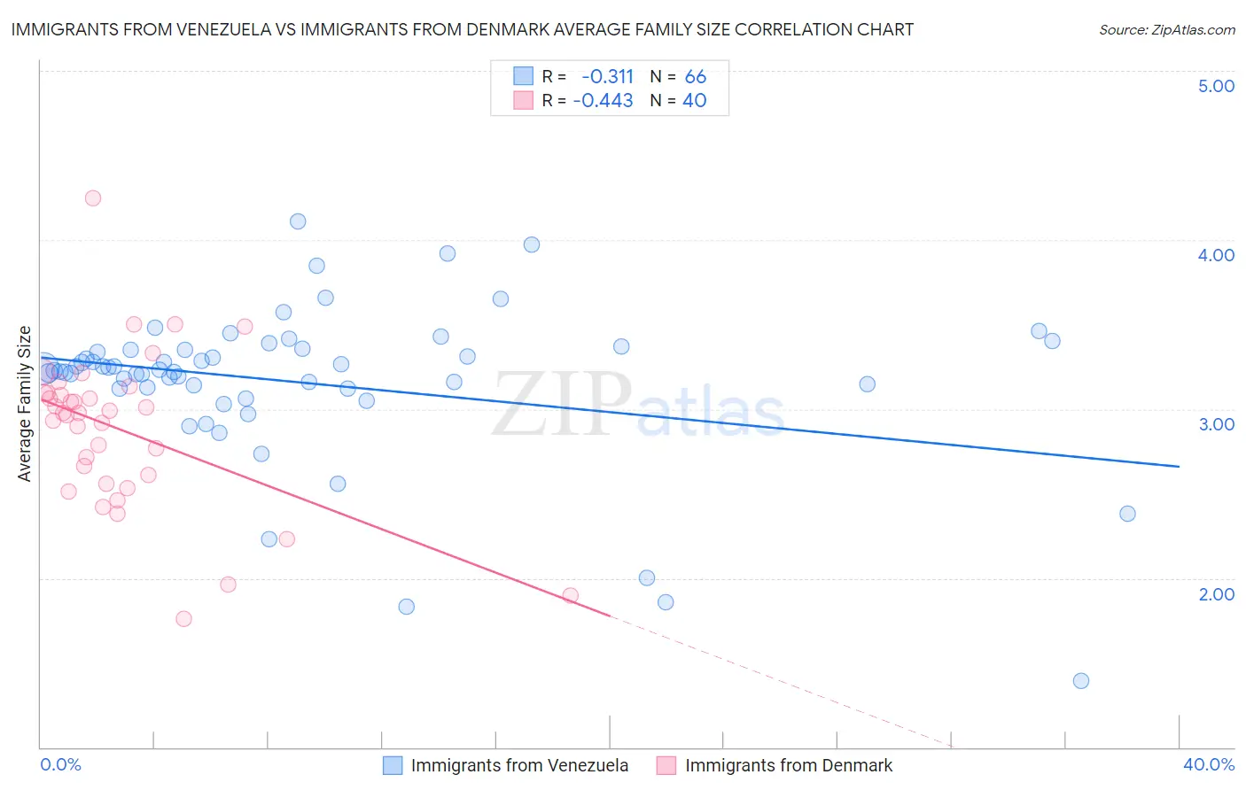 Immigrants from Venezuela vs Immigrants from Denmark Average Family Size