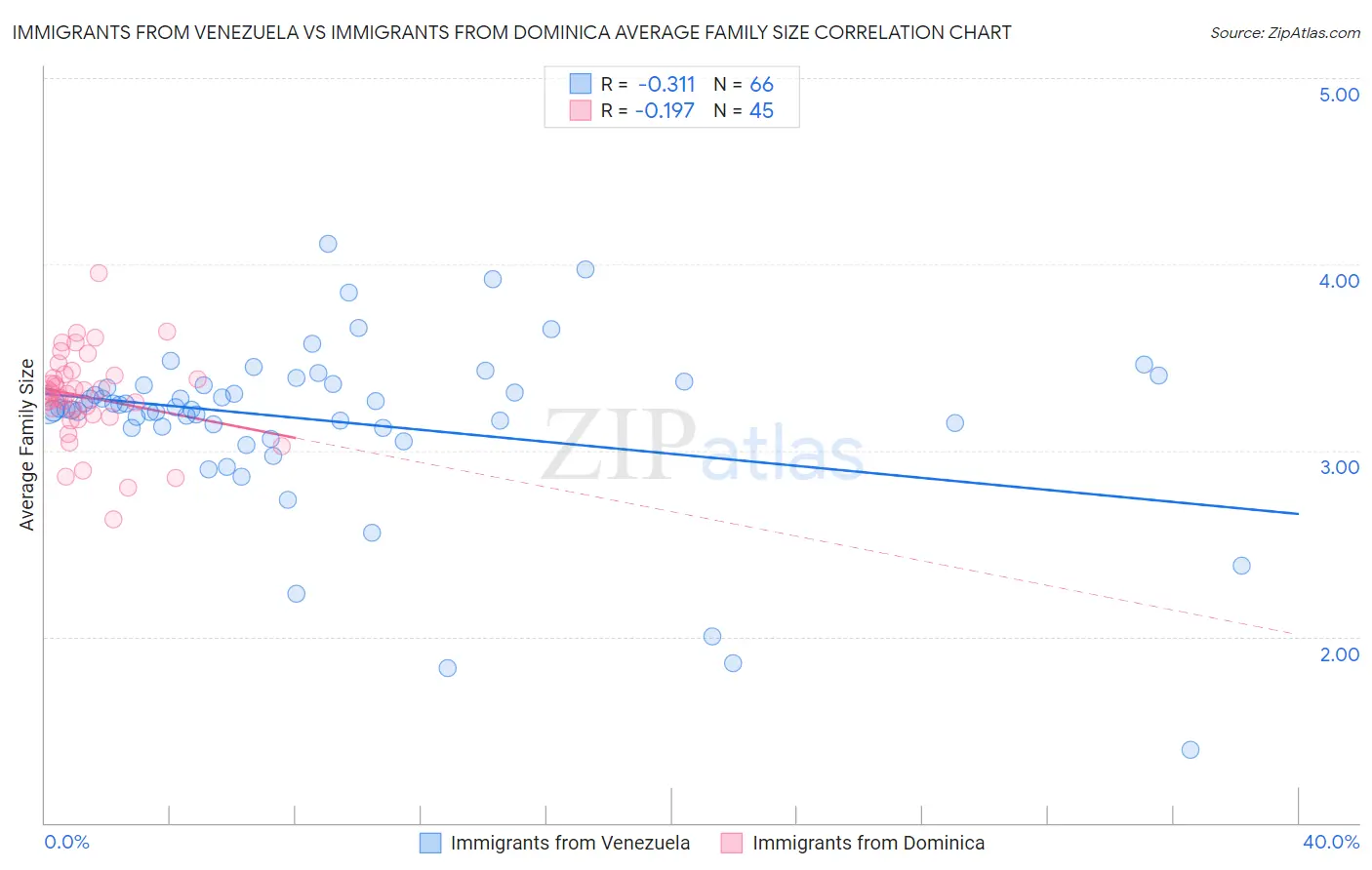 Immigrants from Venezuela vs Immigrants from Dominica Average Family Size