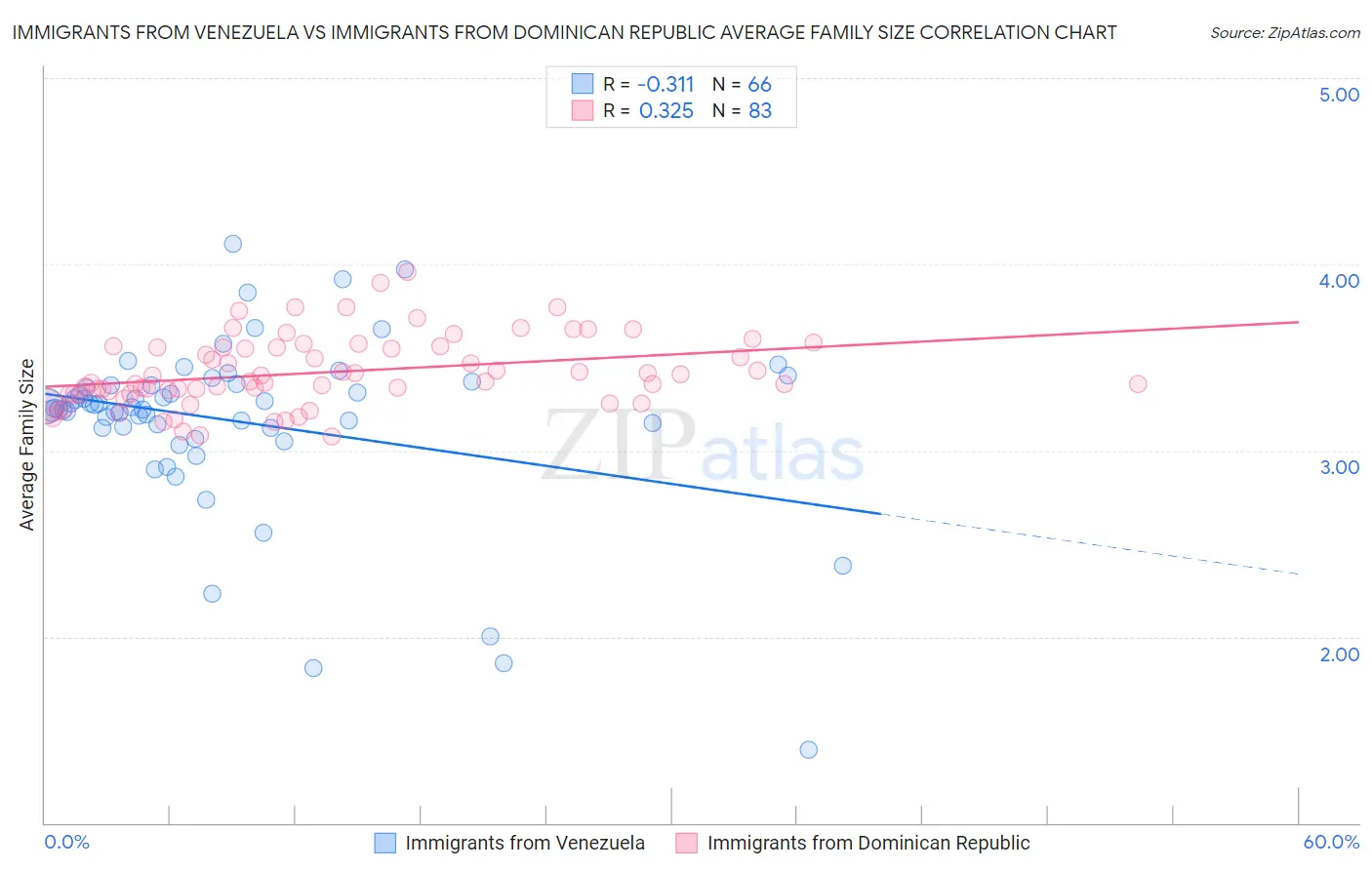 Immigrants from Venezuela vs Immigrants from Dominican Republic Average Family Size