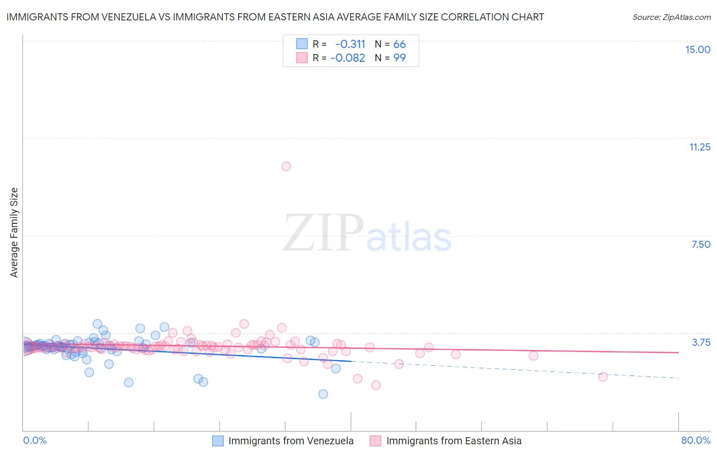 Immigrants from Venezuela vs Immigrants from Eastern Asia Average Family Size