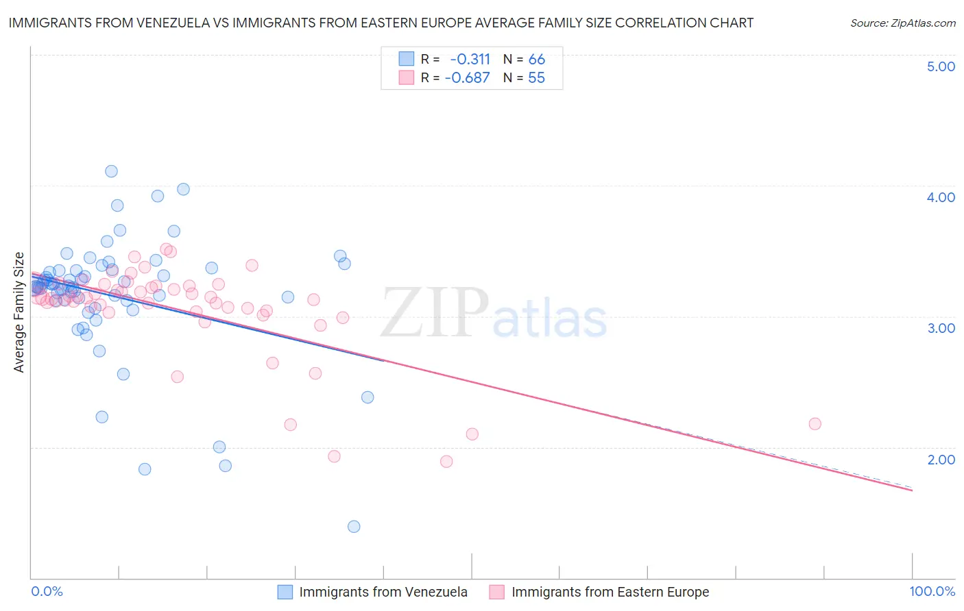 Immigrants from Venezuela vs Immigrants from Eastern Europe Average Family Size