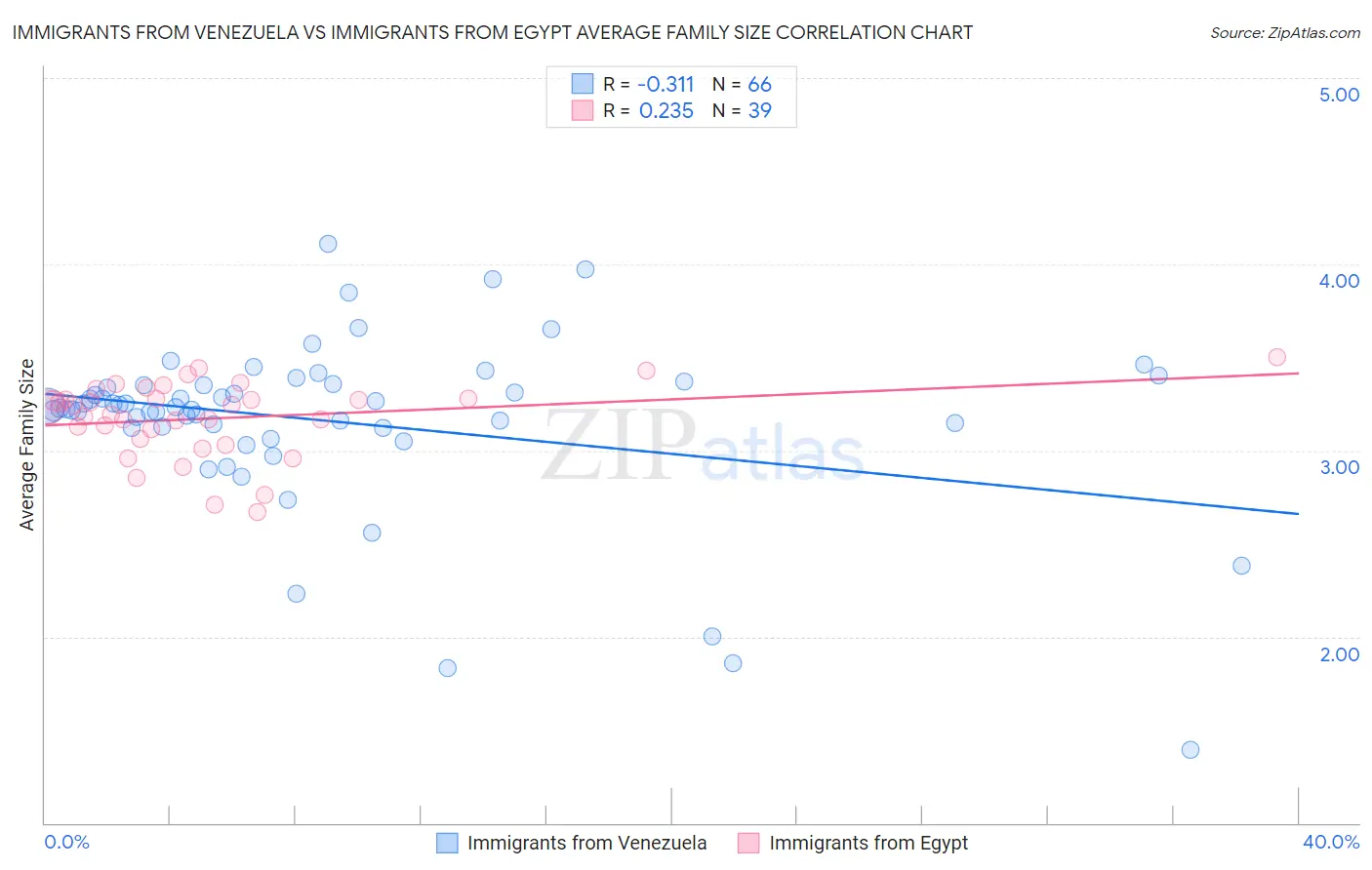 Immigrants from Venezuela vs Immigrants from Egypt Average Family Size