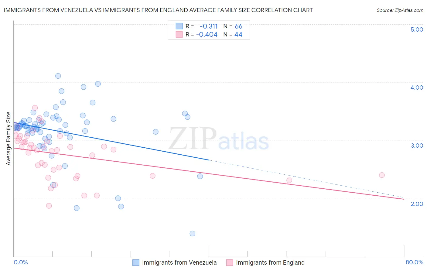 Immigrants from Venezuela vs Immigrants from England Average Family Size