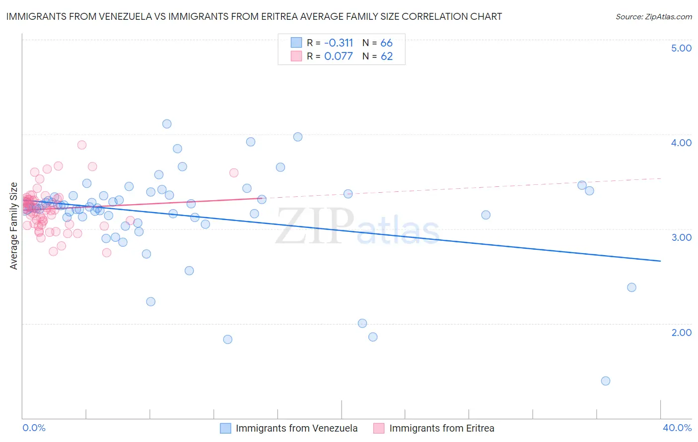 Immigrants from Venezuela vs Immigrants from Eritrea Average Family Size