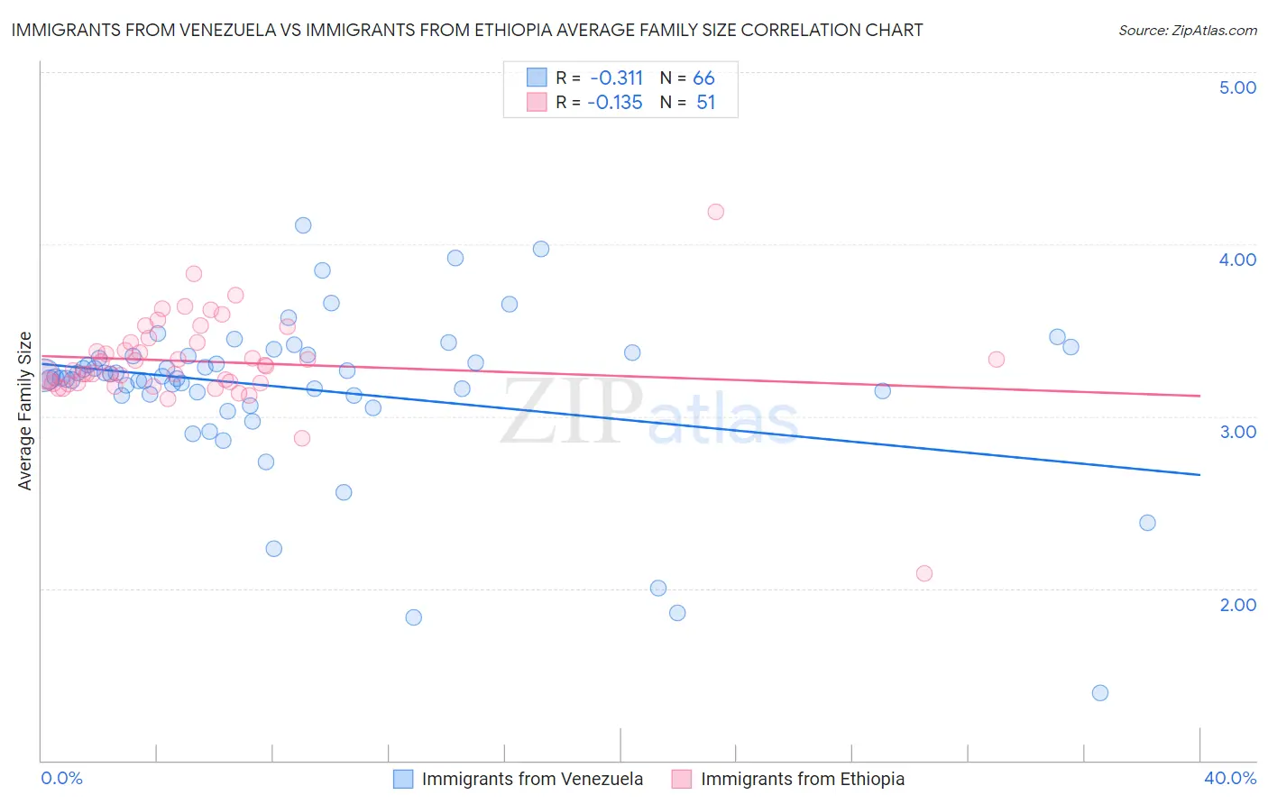 Immigrants from Venezuela vs Immigrants from Ethiopia Average Family Size
