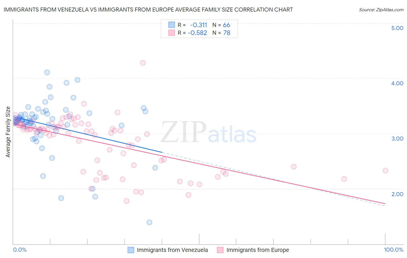 Immigrants from Venezuela vs Immigrants from Europe Average Family Size