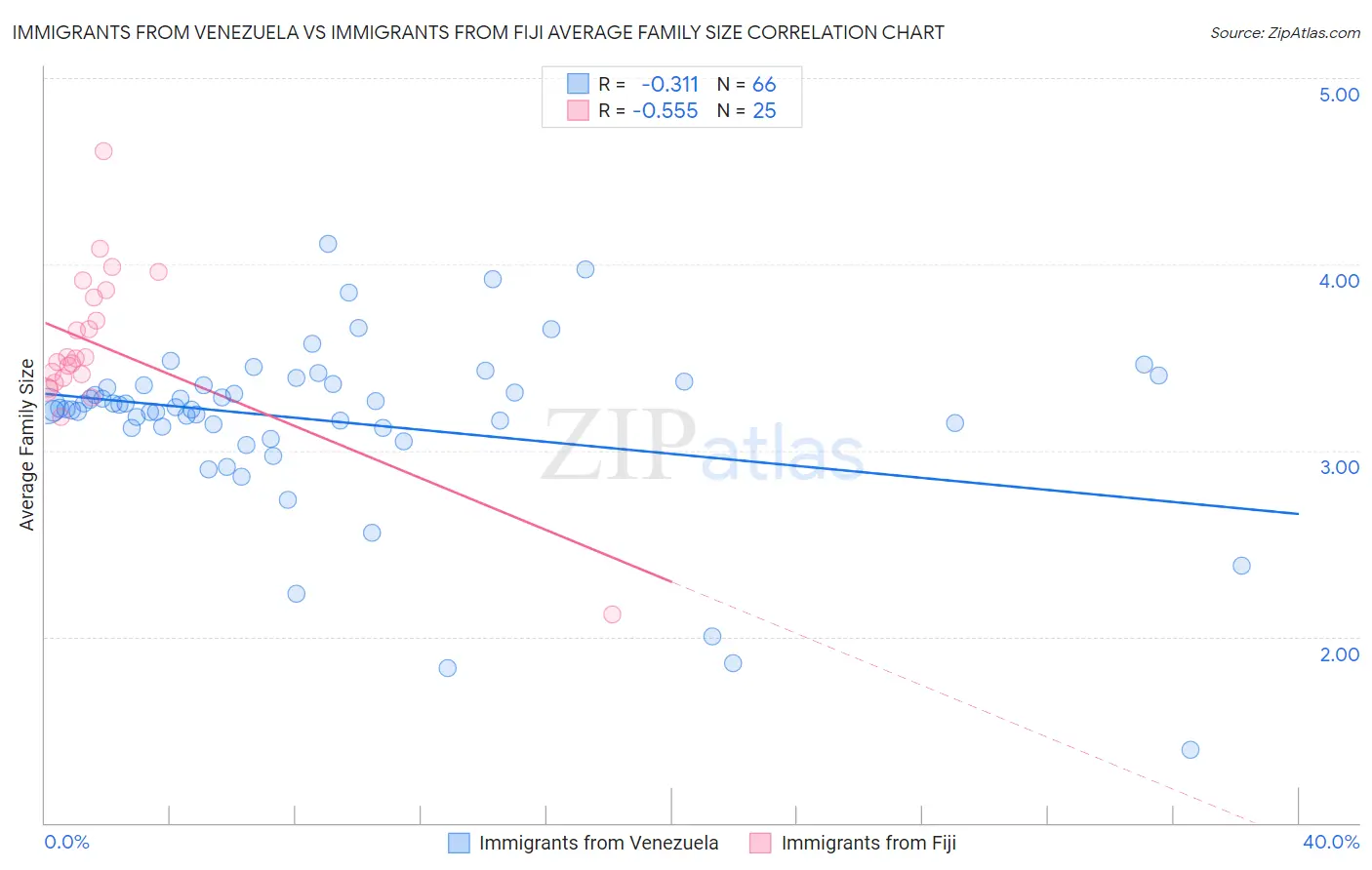 Immigrants from Venezuela vs Immigrants from Fiji Average Family Size