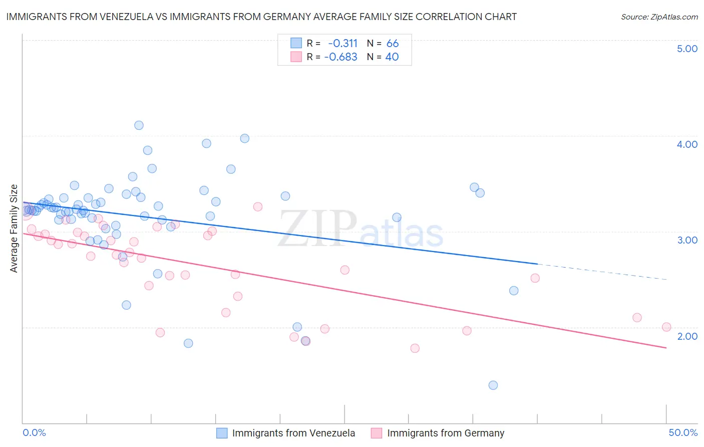 Immigrants from Venezuela vs Immigrants from Germany Average Family Size