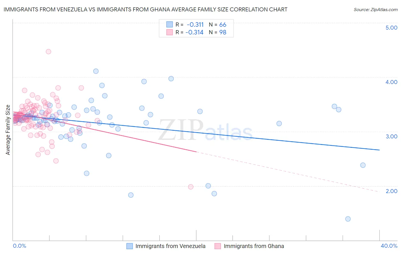 Immigrants from Venezuela vs Immigrants from Ghana Average Family Size