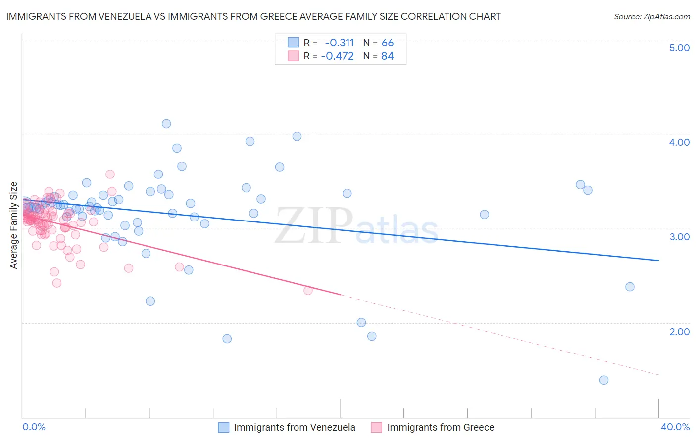 Immigrants from Venezuela vs Immigrants from Greece Average Family Size