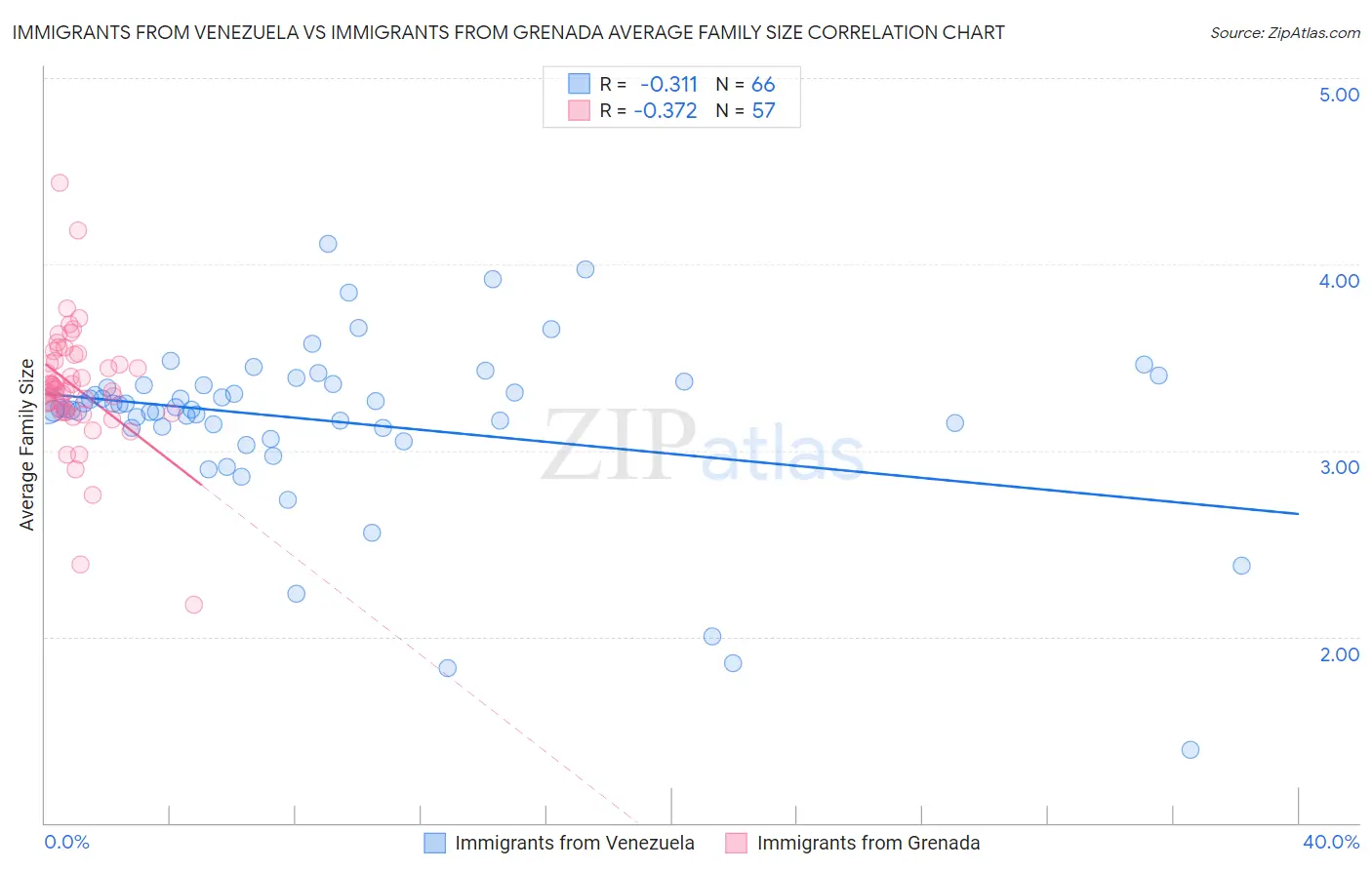 Immigrants from Venezuela vs Immigrants from Grenada Average Family Size