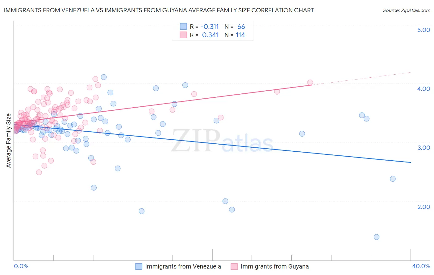Immigrants from Venezuela vs Immigrants from Guyana Average Family Size