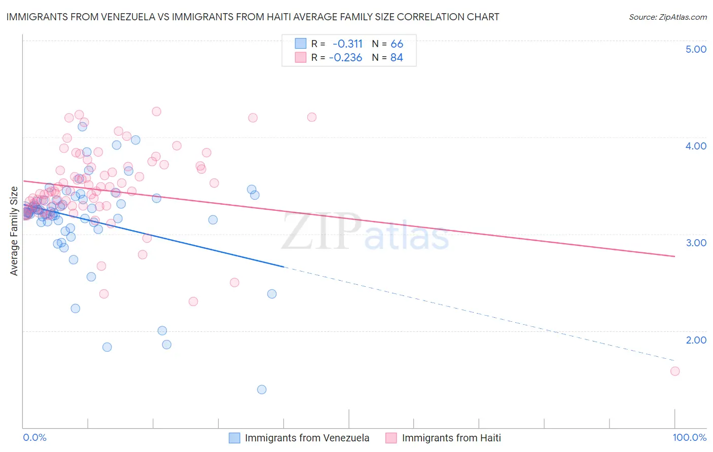 Immigrants from Venezuela vs Immigrants from Haiti Average Family Size