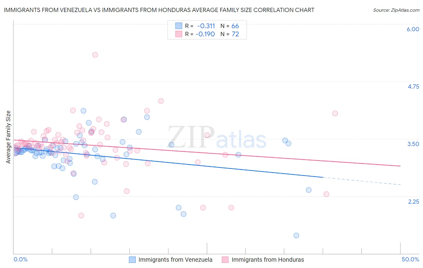 Immigrants from Venezuela vs Immigrants from Honduras Average Family Size