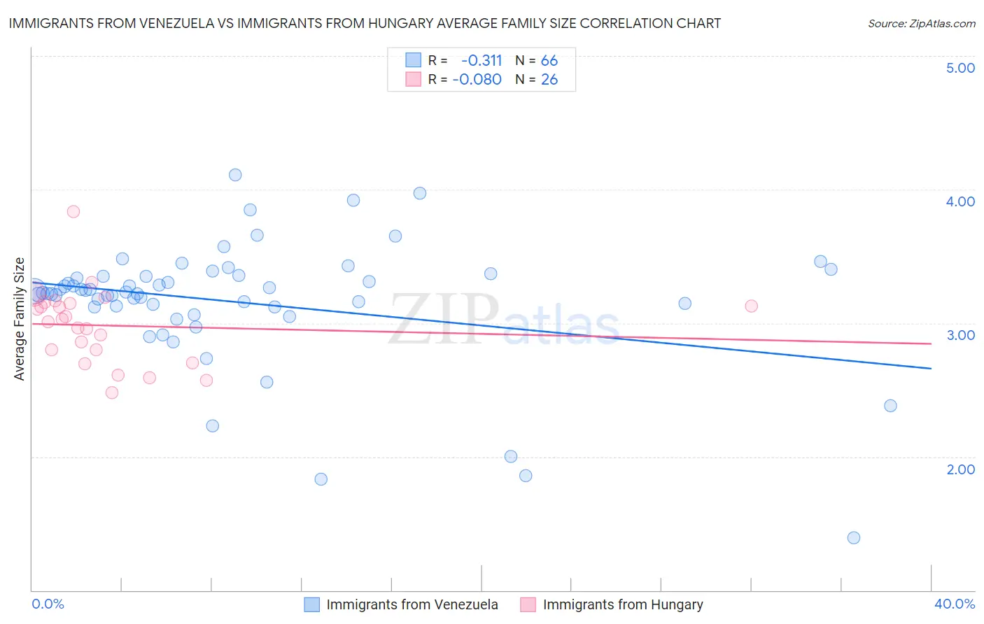 Immigrants from Venezuela vs Immigrants from Hungary Average Family Size