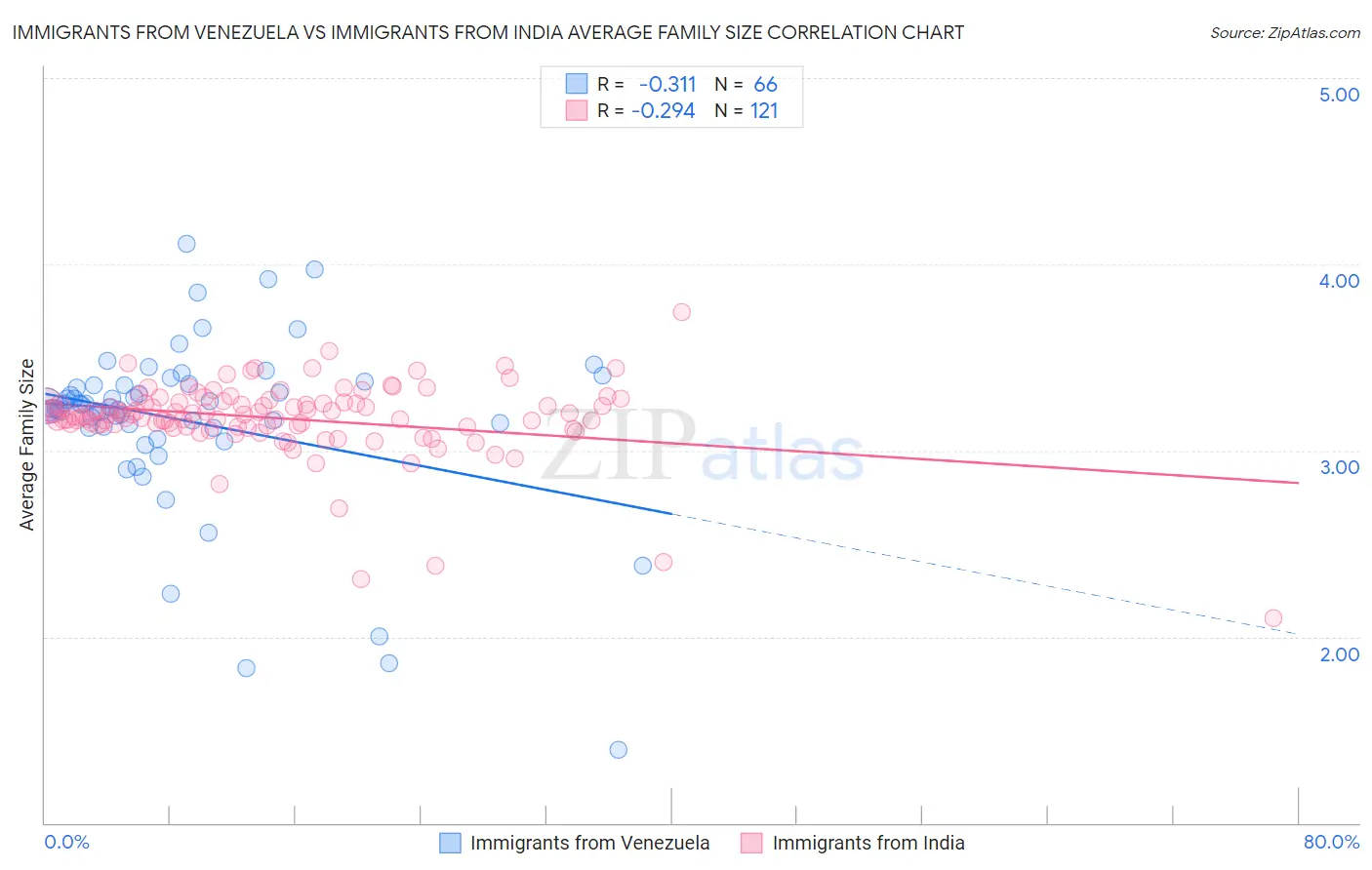 Immigrants from Venezuela vs Immigrants from India Average Family Size