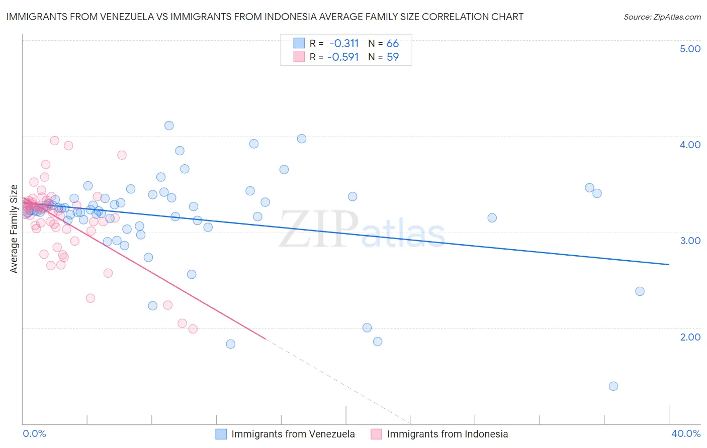 Immigrants from Venezuela vs Immigrants from Indonesia Average Family Size