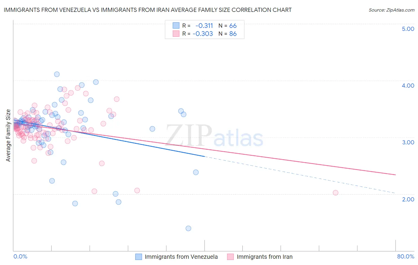 Immigrants from Venezuela vs Immigrants from Iran Average Family Size