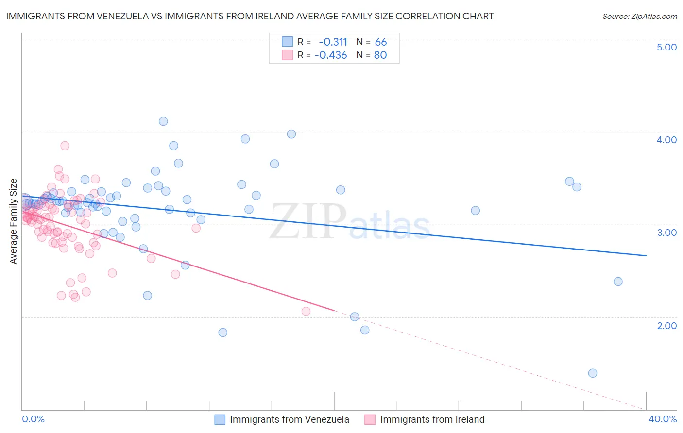 Immigrants from Venezuela vs Immigrants from Ireland Average Family Size