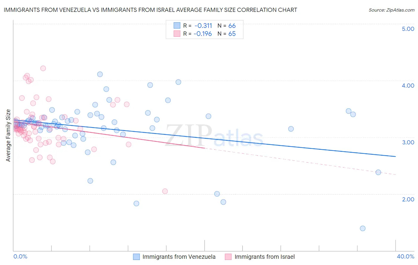 Immigrants from Venezuela vs Immigrants from Israel Average Family Size