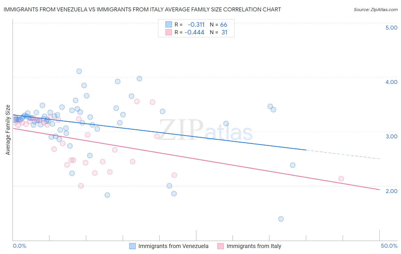 Immigrants from Venezuela vs Immigrants from Italy Average Family Size