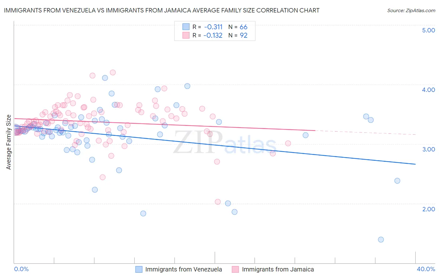 Immigrants from Venezuela vs Immigrants from Jamaica Average Family Size