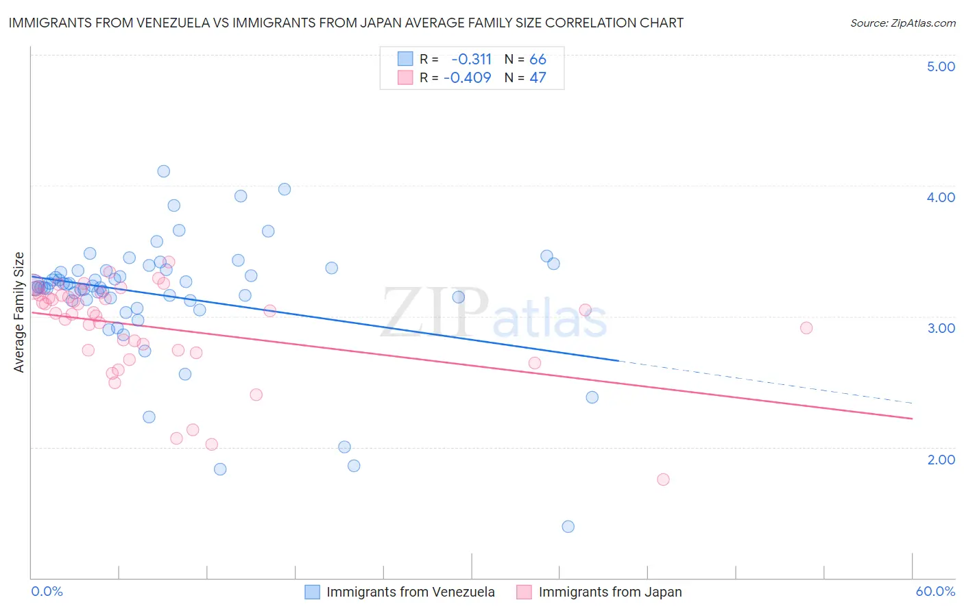 Immigrants from Venezuela vs Immigrants from Japan Average Family Size