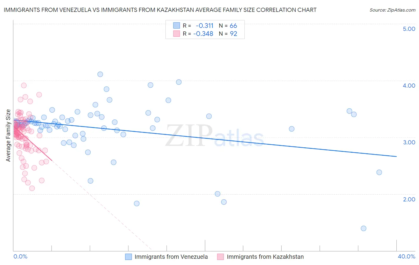 Immigrants from Venezuela vs Immigrants from Kazakhstan Average Family Size