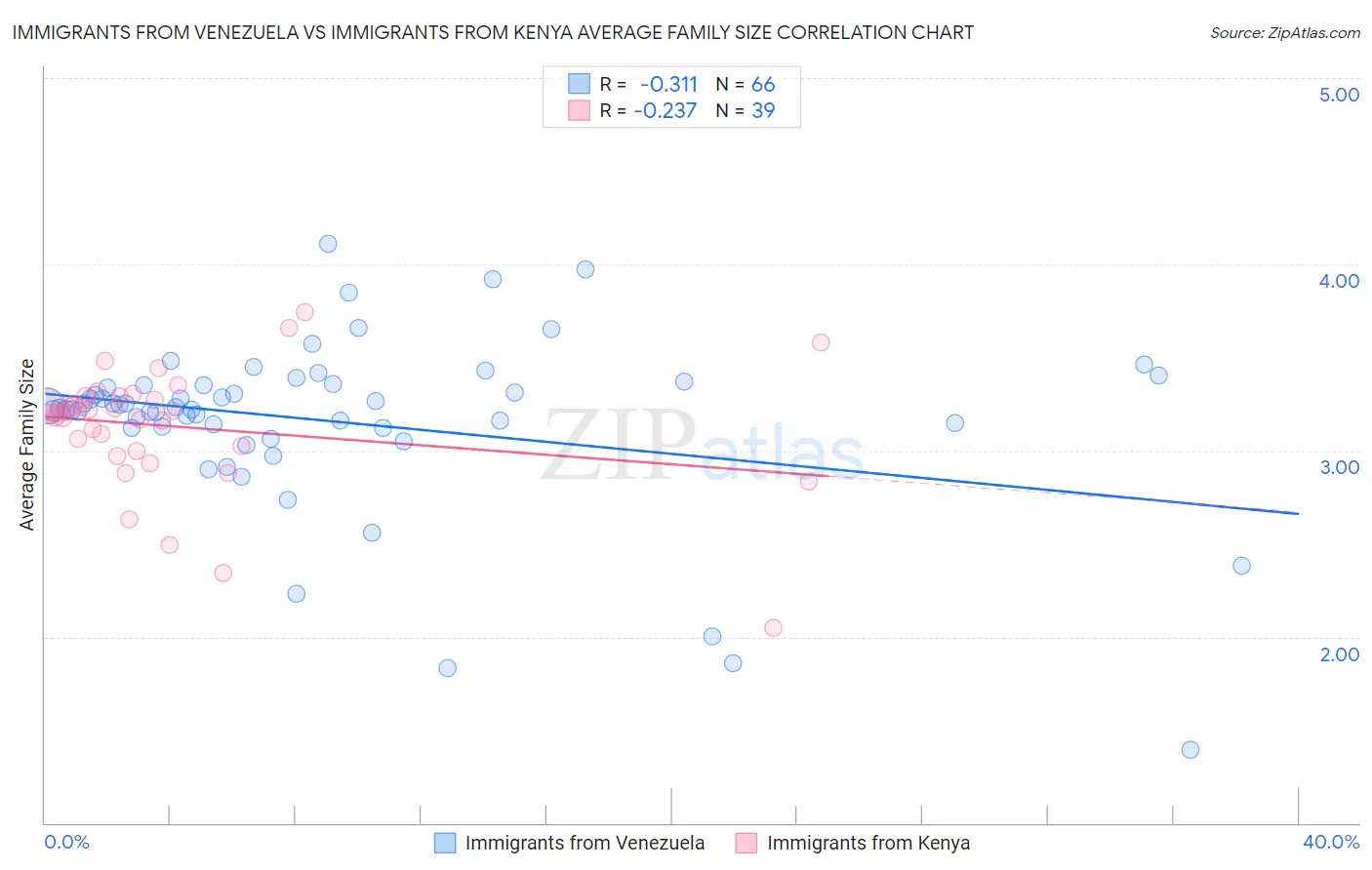 Immigrants from Venezuela vs Immigrants from Kenya Average Family Size