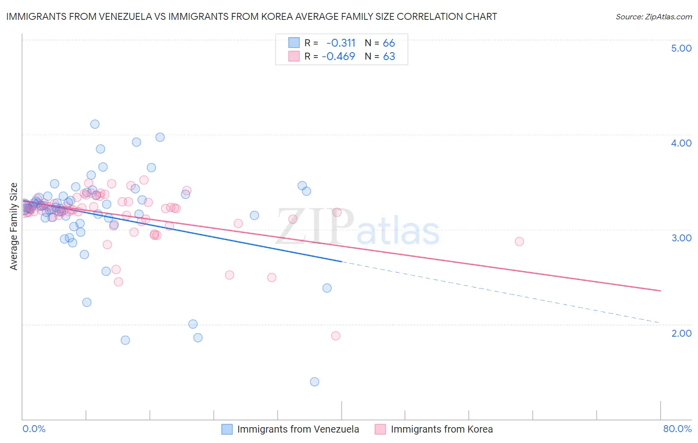 Immigrants from Venezuela vs Immigrants from Korea Average Family Size