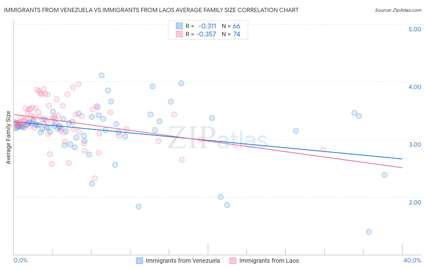 Immigrants from Venezuela vs Immigrants from Laos Average Family Size